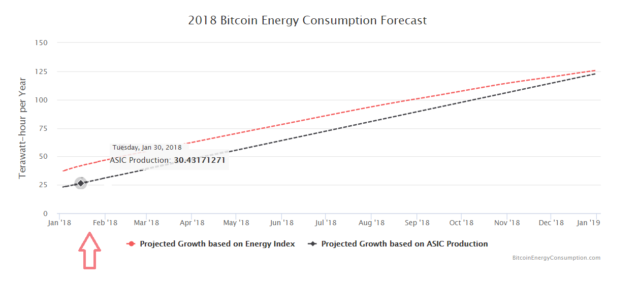 Ťažba Bitcoinu a spotreba elektrickej energie