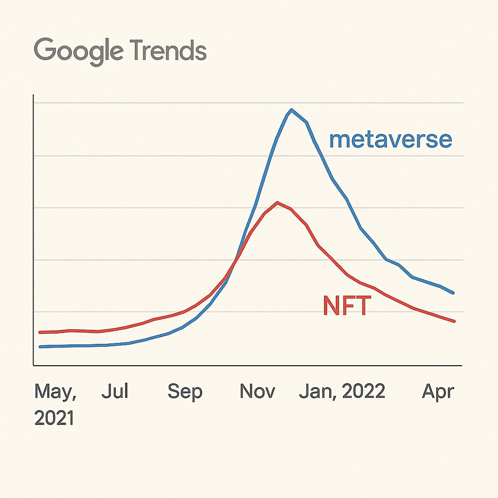 Dvojfarebný čiarový graf zobrazuje pokles záujmu o vyhľadávania slov "metaverse" (modrá čiara) a "NFT" (červená čiara) podľa údajov Google Trends od mája 2021 do apríla 2022.