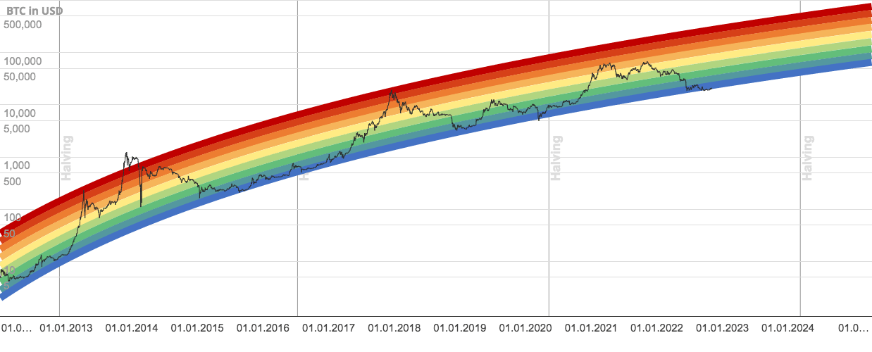 Bitcoin - Cykly - rainbow graf - dúha