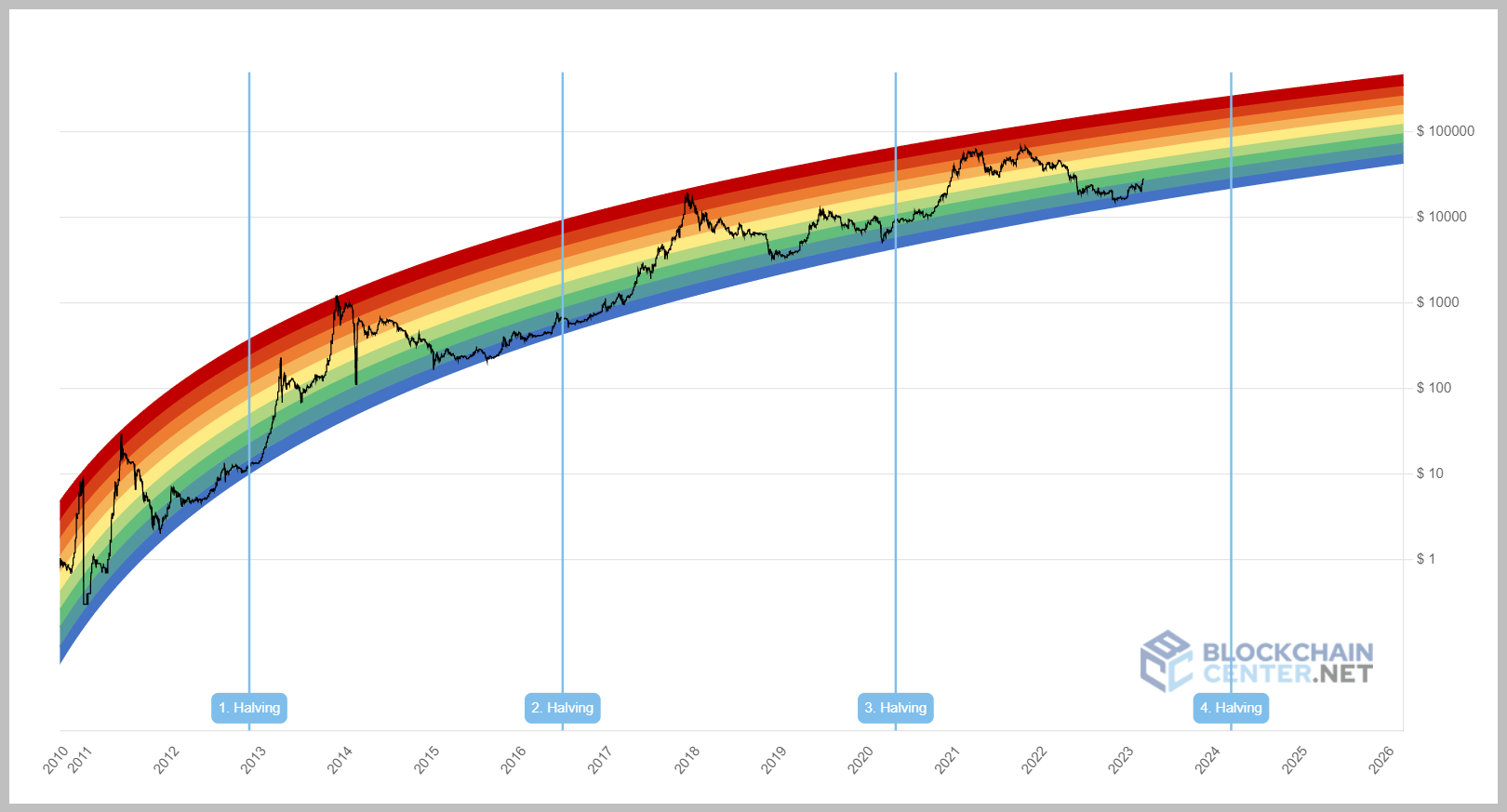 1-rainbow graf cykly blockchaincenter.net