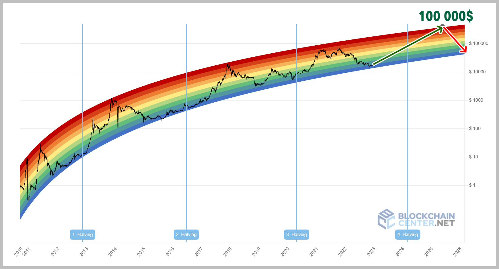 1-rainbow graf cykly blockchaincenter.net1
