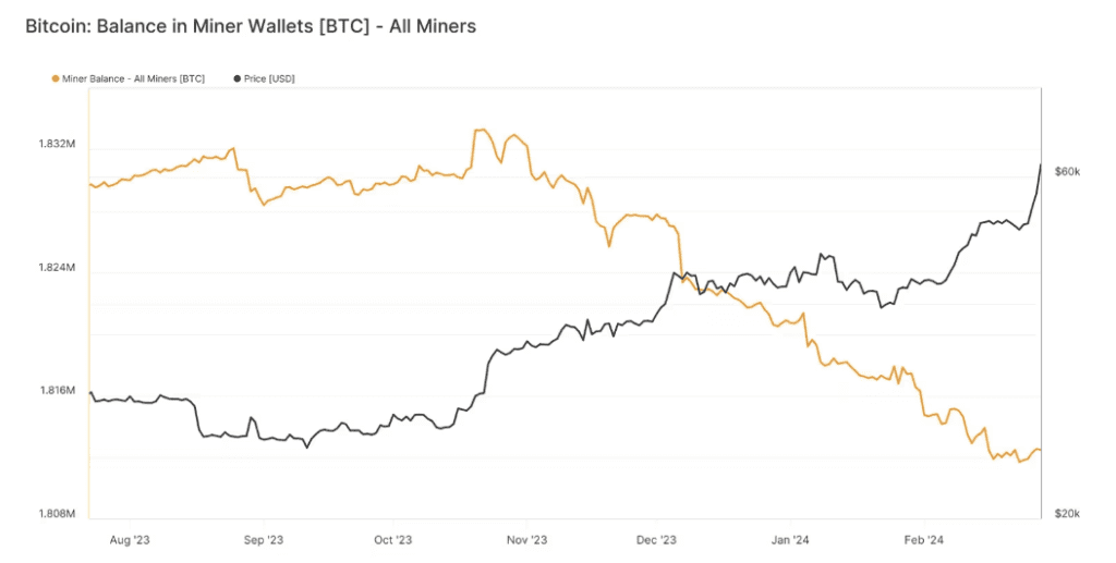 Prečo sa mineri zbavujú Bitcoinu?