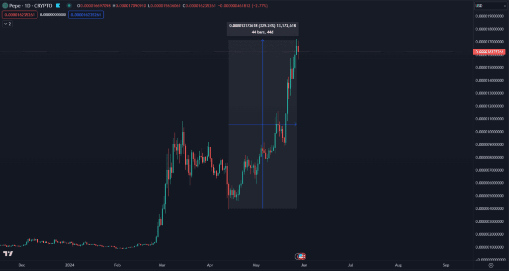 PEPE coin. Zdroj: TradingView