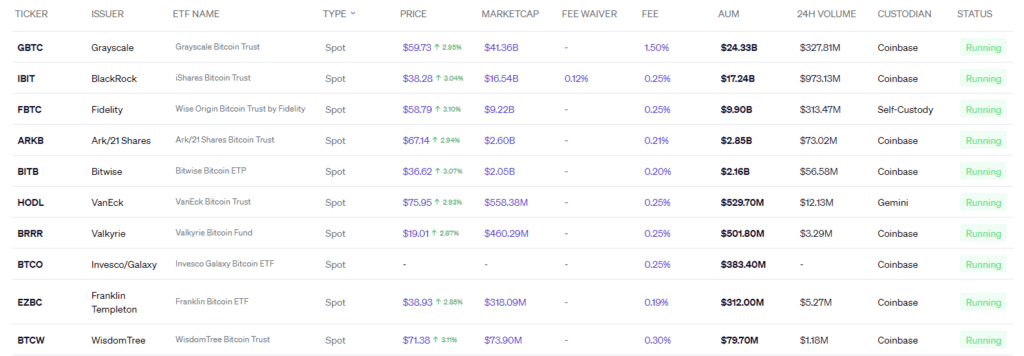 Spotové bitcoinové ETF. Zdroj: Blockworks