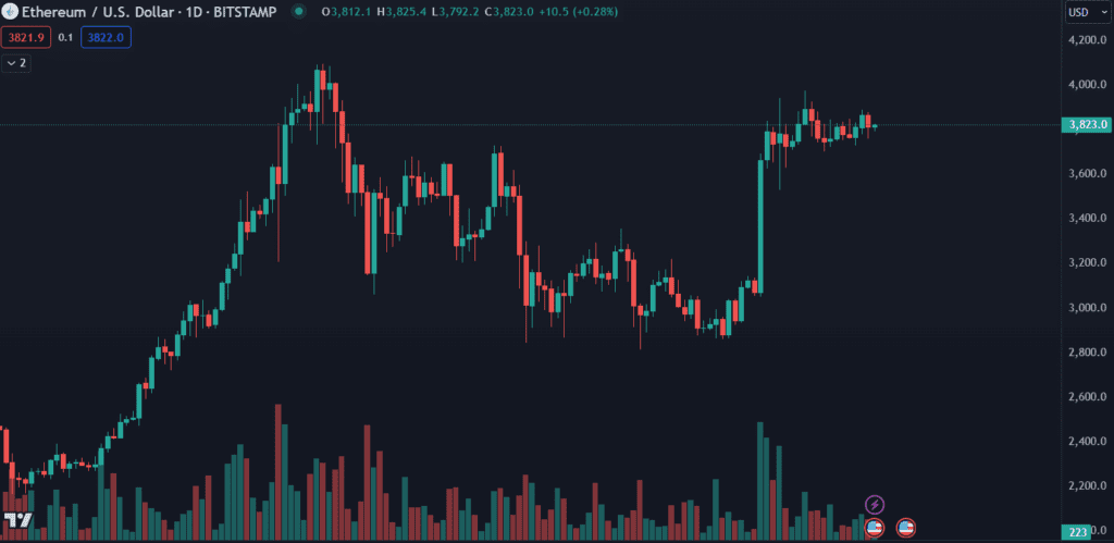 Cena ETH. Zdroj: TradingView