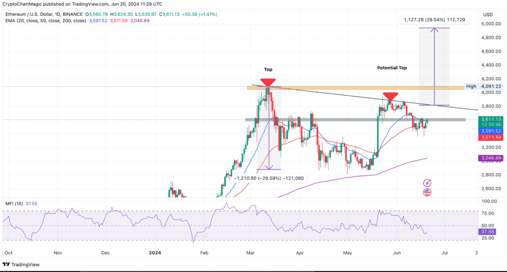 Ethereum čoskoro dosiahne 5 000 dolárov, tvrdia analytici