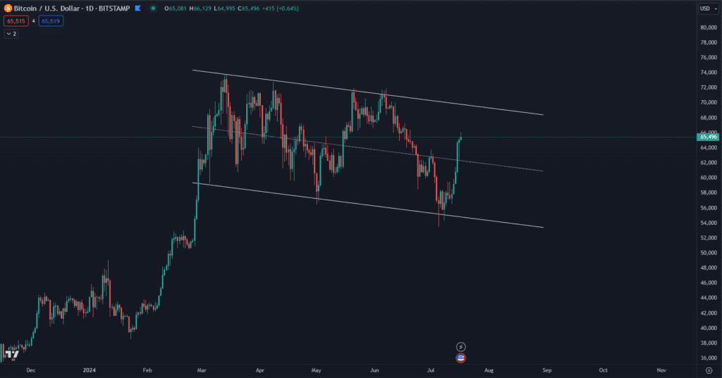 Bitcoin prudko stúpa. Zdroj: TradingView