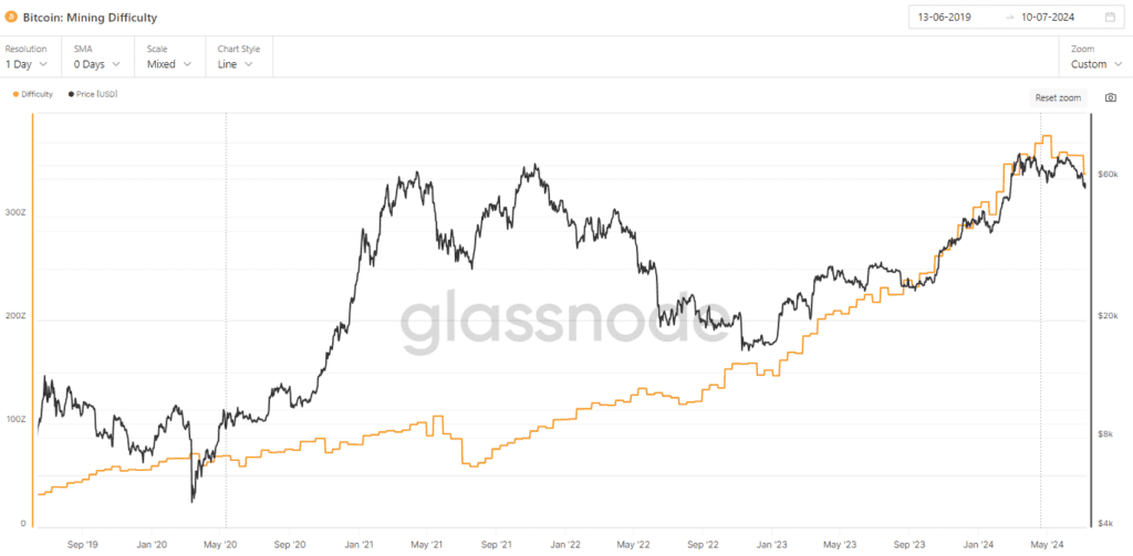 Náročnosť ťažby BTC. Zdroj: Glassnode