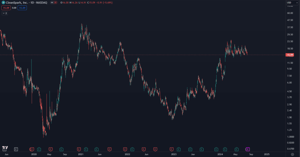 Akcie Cleanspark. Zdroj: TradingView