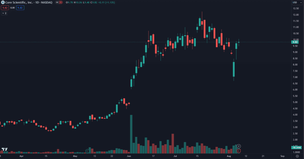 Akcie CORZ. Zdroj: TradingView