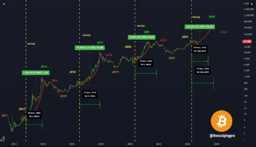 Bitcoin smeruje na 200 000. Zdroj: X