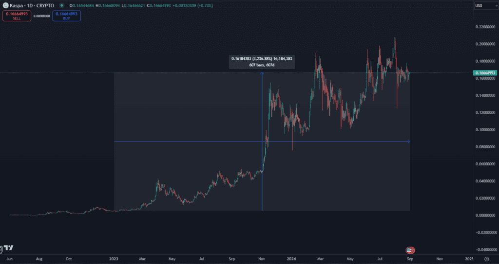 Cena Kaspa. Zdroj: TradingView