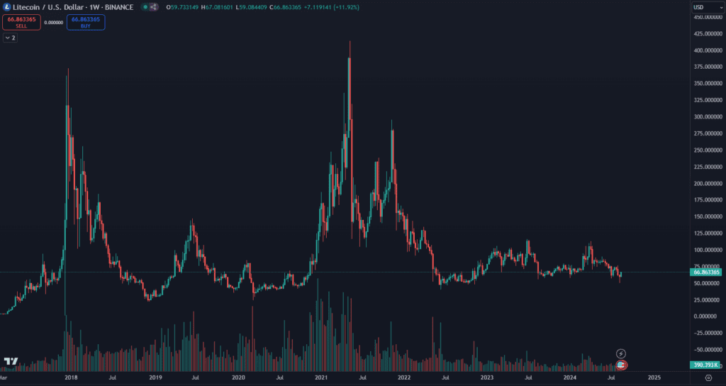 Cena Litecoinu môže stúpnuť. Oplatí sa ťažiť LTC v roku 2024?