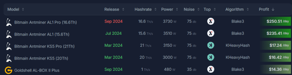 ASIC minere podľa denného výnosu. Zdroj. Asicminervalue