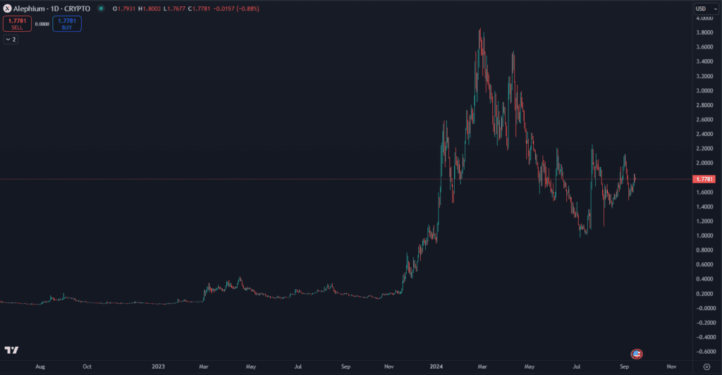 Cena Alephium. Zdroj: TradingView