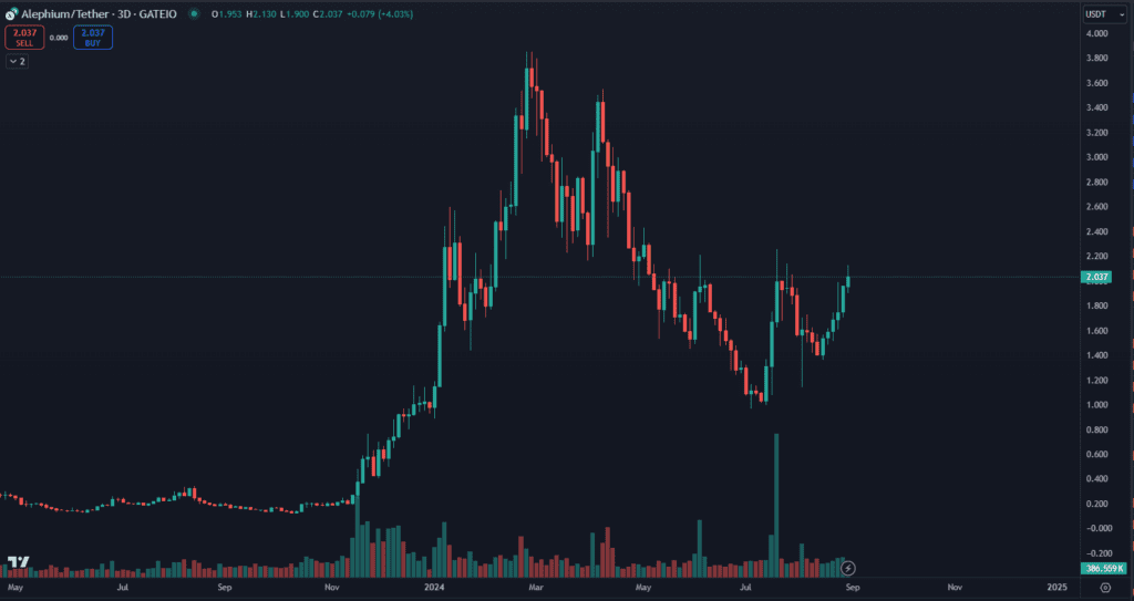 Cena ALPH. Zdroj: TradingView