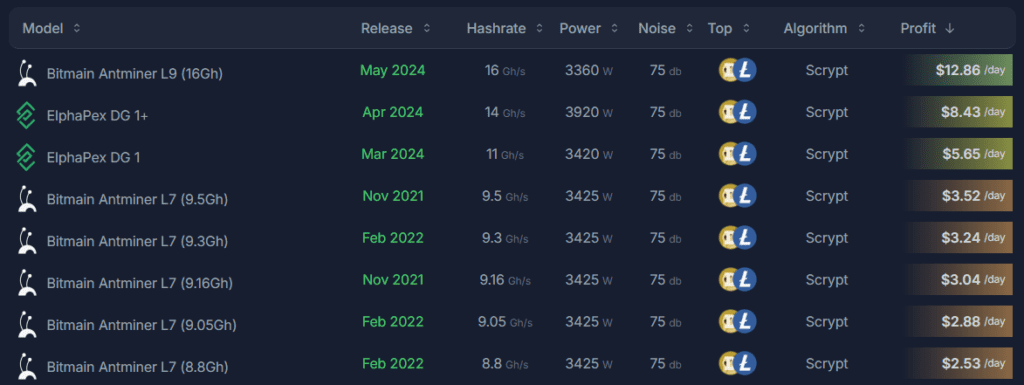 Antminer L7 a L9 – najlepšia voľba pre ťažbu Litecoinu a Dogecoinu