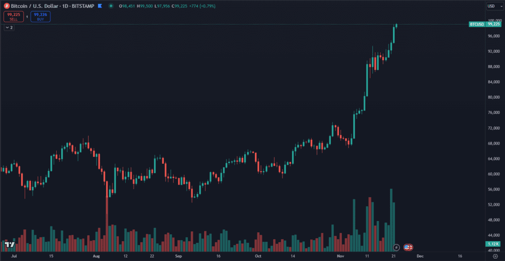 Bitcoin prekonal 99 000 dolárov. Zdroj: TradingView