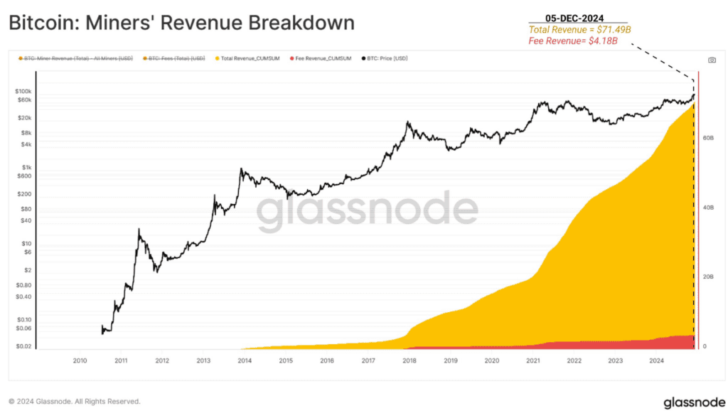 Bitcoin a rekordné výnosy ťažiarov