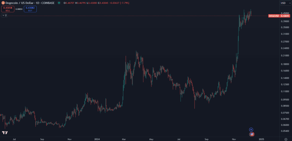 Dogecoin dlhodobo rastie. Zdroj: TradingView