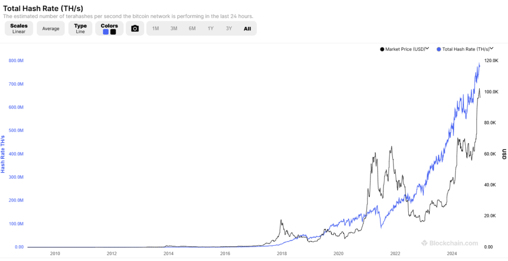 Hashrate BTC na historickom maxime. Zdroj: Blockchain.com