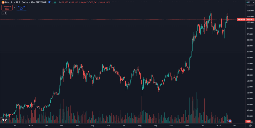 Bitcoin prekonal nový vrchol. Zdroj: TradingView