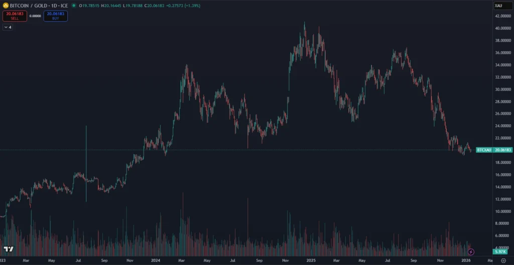 Pomer Bitcoinu a zlata