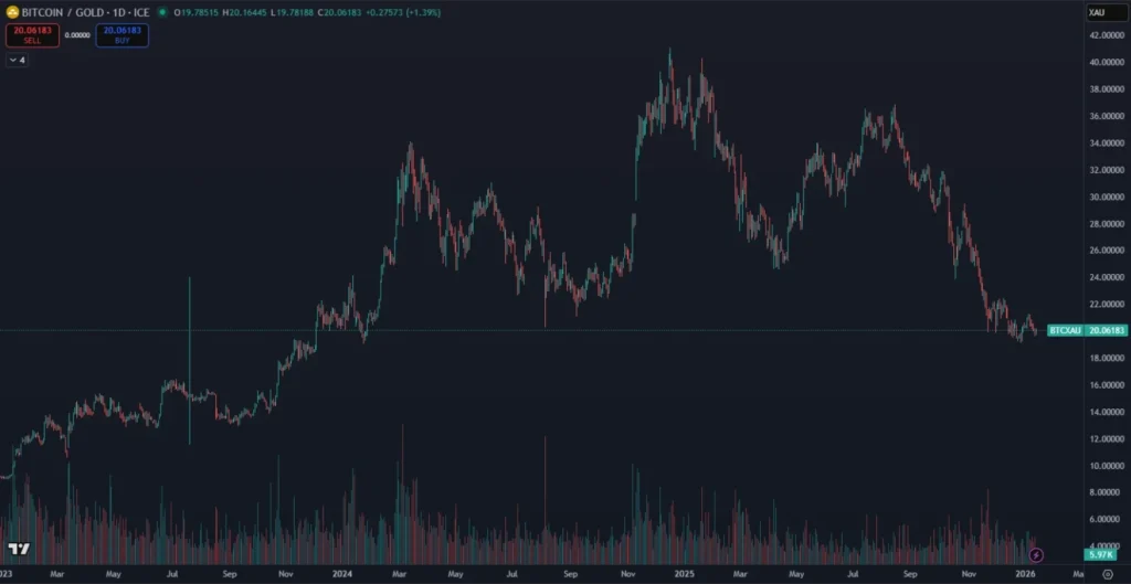 Poměr Bitcoinu a zlata