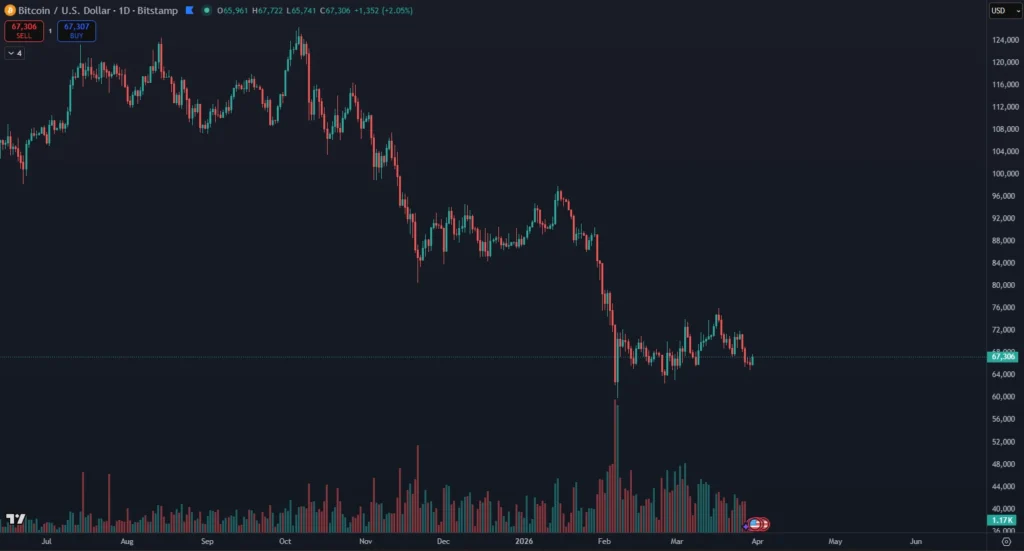 Bitcoin padol o polovicu hodnoty