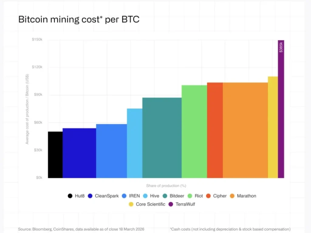 Náklady na ťažbu Bitcoinu