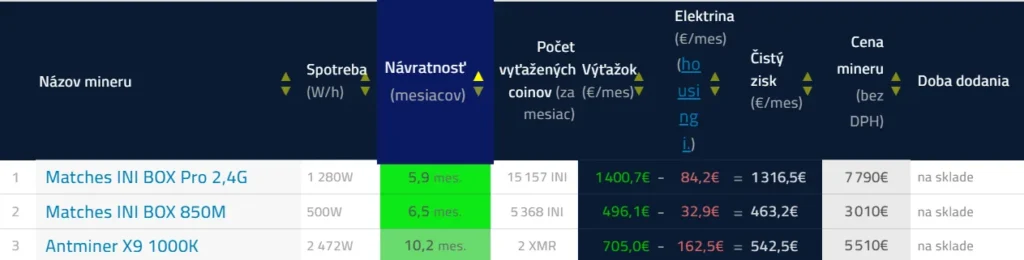 Top 3 najziskovejšie ASIC minery