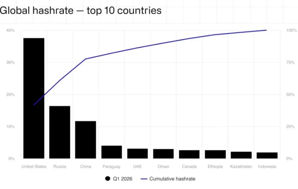 Globálny hashrate podľa krajín v roku 2026