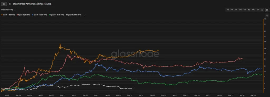 Výkon Bitcoinu od každého halvingu