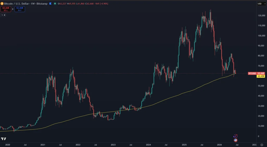 Bitcoin na 200-týždňovom kĺzavom priemere