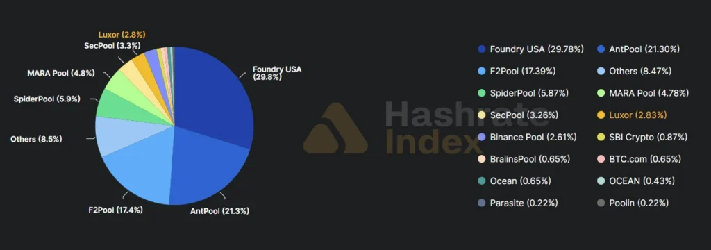 BTC mining pooly