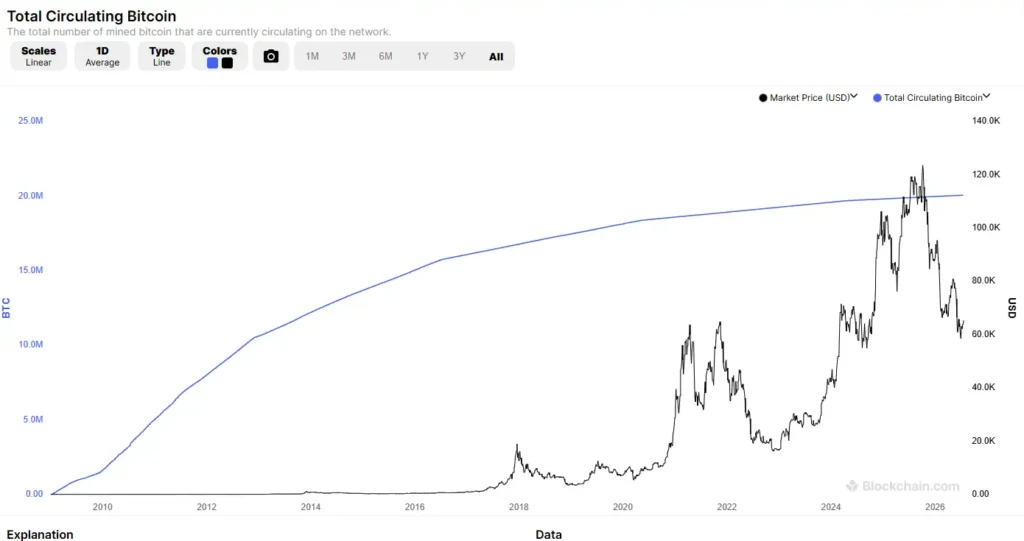 Rast cirkulujúcej ponuky BTC