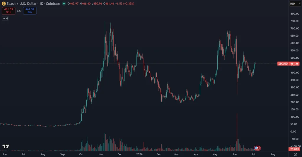 Zcash cena