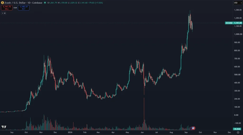 Cena Zcash