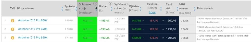 Top 3 nejziskovější minery